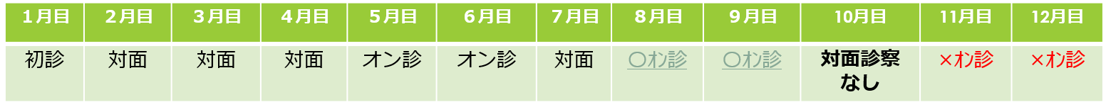 初診から最短でオンライン診療を開始する場合のイメージ